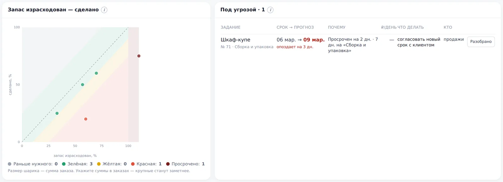 Светофор заказов: зелёная, жёлтая и красная зоны; таблица «Под угрозой» с прогнозом и действием
